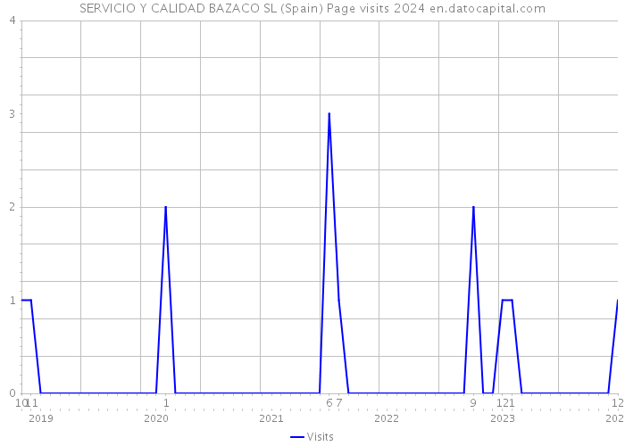 SERVICIO Y CALIDAD BAZACO SL (Spain) Page visits 2024 