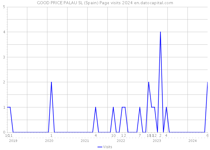 GOOD PRICE PALAU SL (Spain) Page visits 2024 