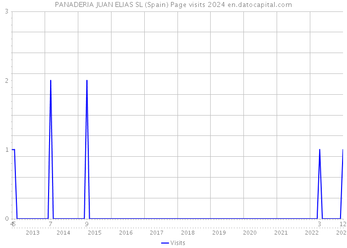 PANADERIA JUAN ELIAS SL (Spain) Page visits 2024 