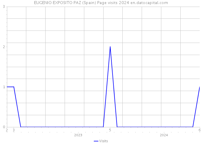EUGENIO EXPOSITO PAZ (Spain) Page visits 2024 
