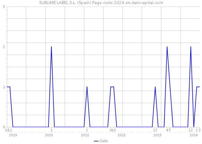 SUBLIME LABEL S.L. (Spain) Page visits 2024 