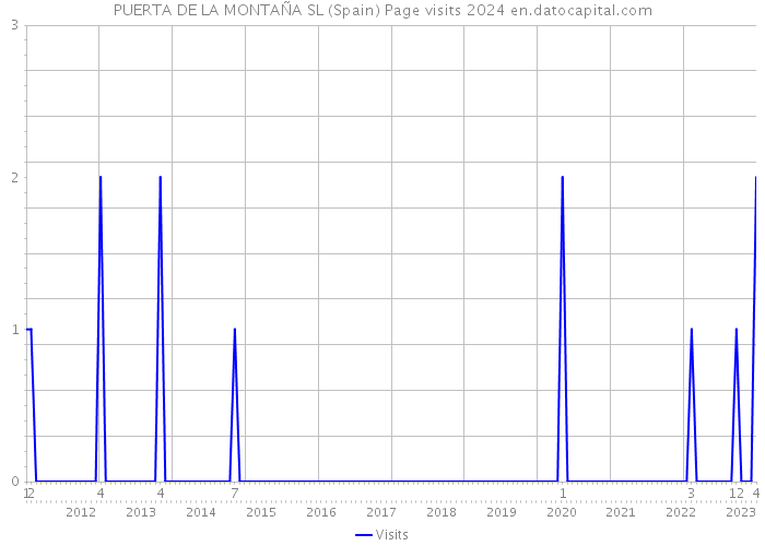 PUERTA DE LA MONTAÑA SL (Spain) Page visits 2024 