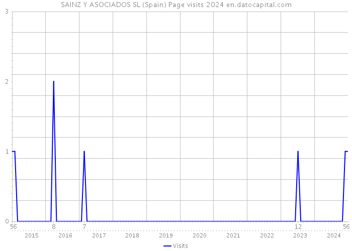 SAINZ Y ASOCIADOS SL (Spain) Page visits 2024 