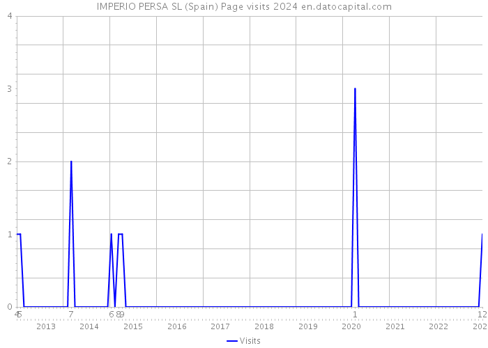 IMPERIO PERSA SL (Spain) Page visits 2024 