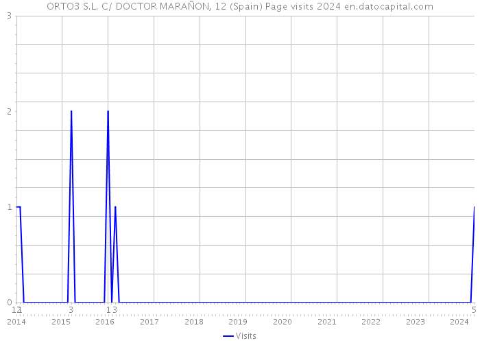 ORTO3 S.L. C/ DOCTOR MARAÑON, 12 (Spain) Page visits 2024 