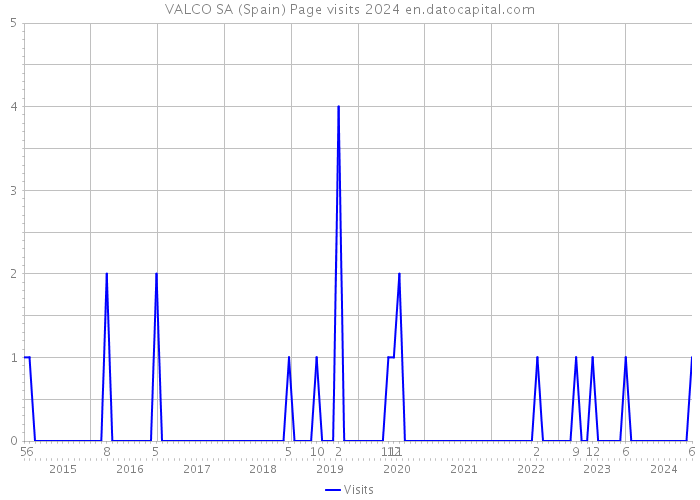 VALCO SA (Spain) Page visits 2024 