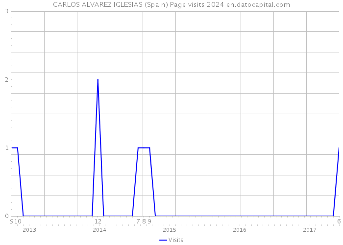 CARLOS ALVAREZ IGLESIAS (Spain) Page visits 2024 