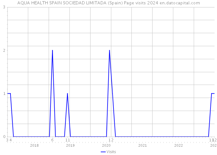 AQUA HEALTH SPAIN SOCIEDAD LIMITADA (Spain) Page visits 2024 