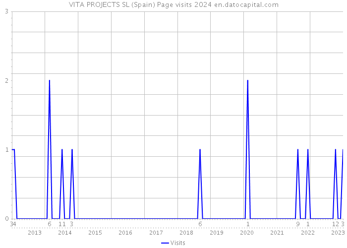VITA PROJECTS SL (Spain) Page visits 2024 
