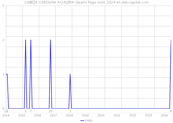 CABEZA CAROLINA AGUILERA (Spain) Page visits 2024 