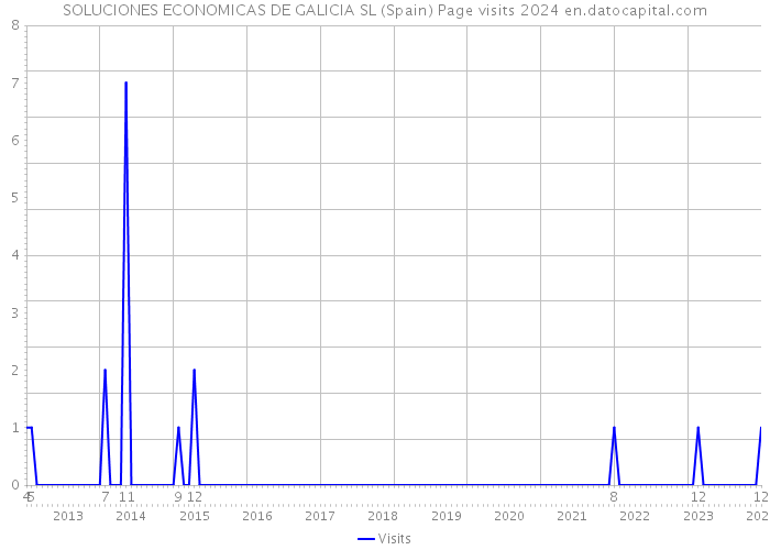 SOLUCIONES ECONOMICAS DE GALICIA SL (Spain) Page visits 2024 