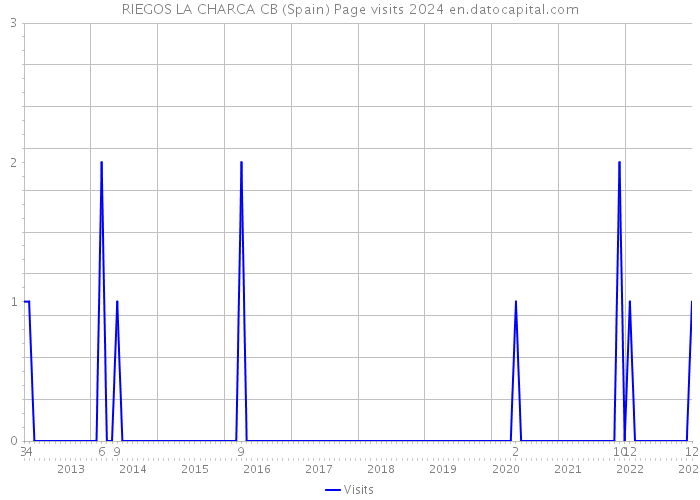 RIEGOS LA CHARCA CB (Spain) Page visits 2024 