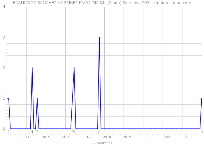 FRANCISCO SANCHEZ MARTINEZ PACO PIM S.L. (Spain) Searches 2024 