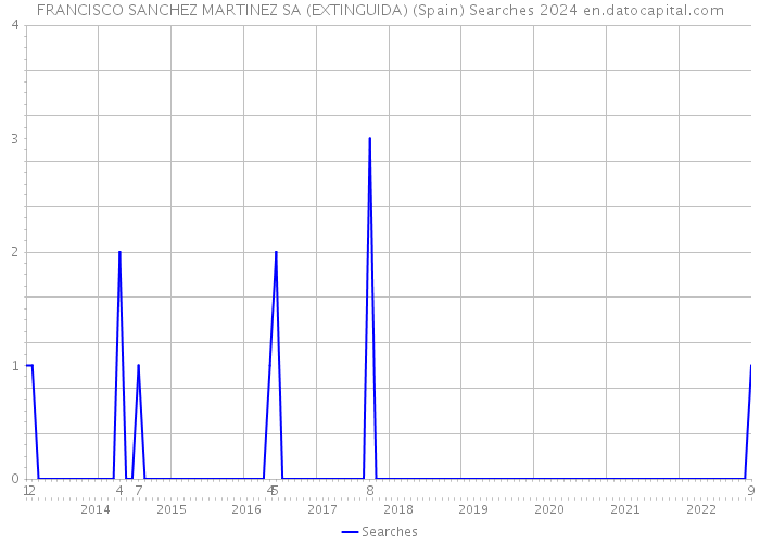 FRANCISCO SANCHEZ MARTINEZ SA (EXTINGUIDA) (Spain) Searches 2024 