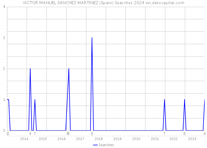 VICTOR MANUEL SANCHEZ MARTINEZ (Spain) Searches 2024 