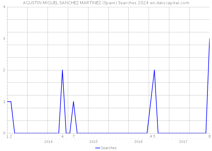 AGUSTIN MIGUEL SANCHEZ MARTINEZ (Spain) Searches 2024 