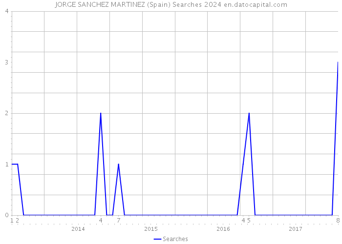 JORGE SANCHEZ MARTINEZ (Spain) Searches 2024 