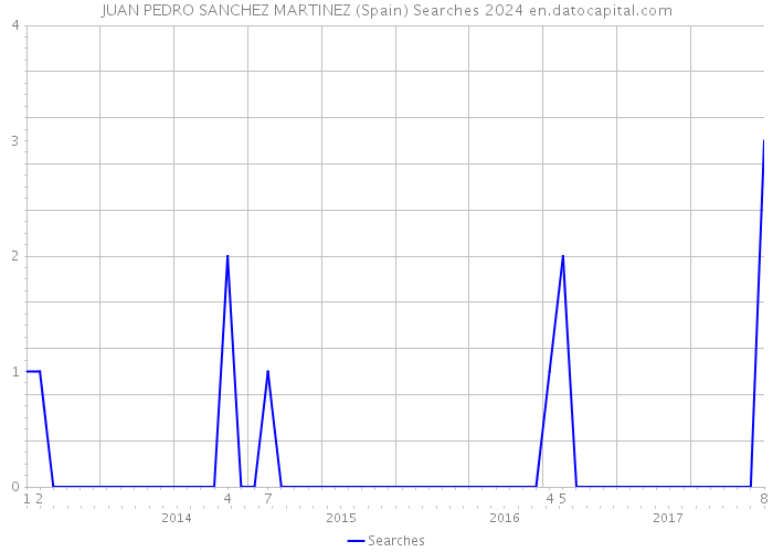 JUAN PEDRO SANCHEZ MARTINEZ (Spain) Searches 2024 