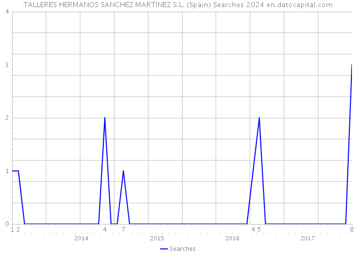 TALLERES HERMANOS SANCHEZ MARTINEZ S.L. (Spain) Searches 2024 