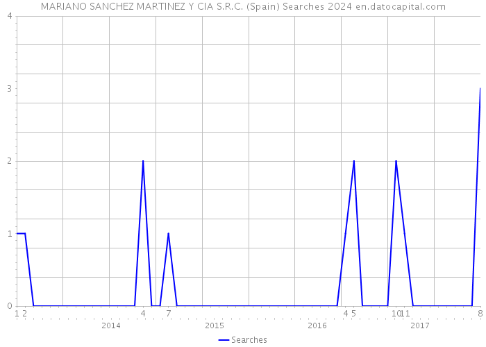 MARIANO SANCHEZ MARTINEZ Y CIA S.R.C. (Spain) Searches 2024 