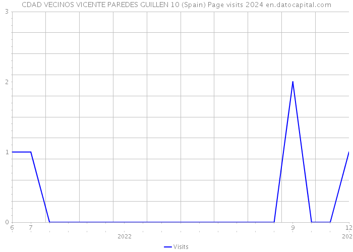 CDAD VECINOS VICENTE PAREDES GUILLEN 10 (Spain) Page visits 2024 