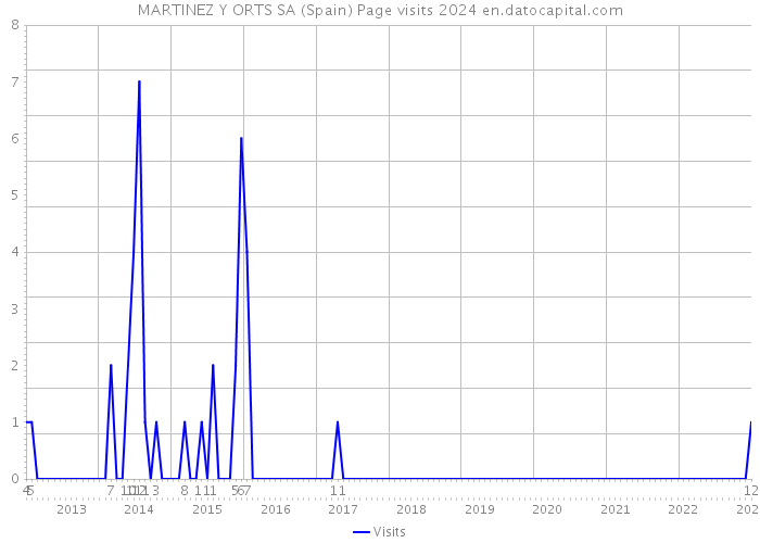 MARTINEZ Y ORTS SA (Spain) Page visits 2024 