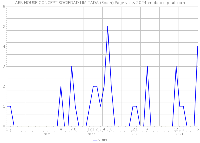 ABR HOUSE CONCEPT SOCIEDAD LIMITADA (Spain) Page visits 2024 