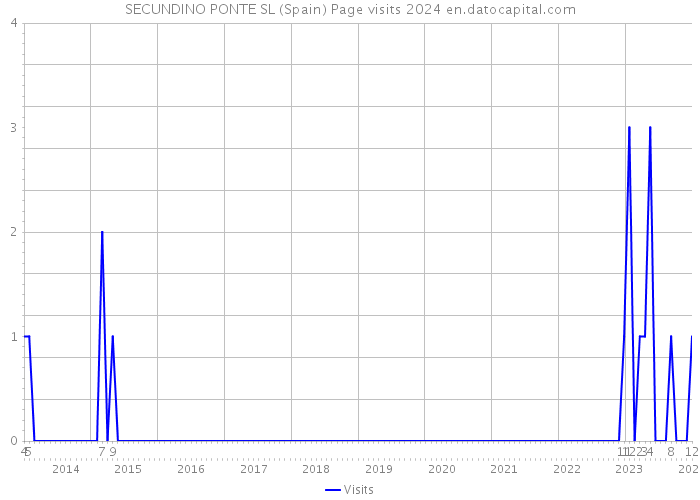 SECUNDINO PONTE SL (Spain) Page visits 2024 