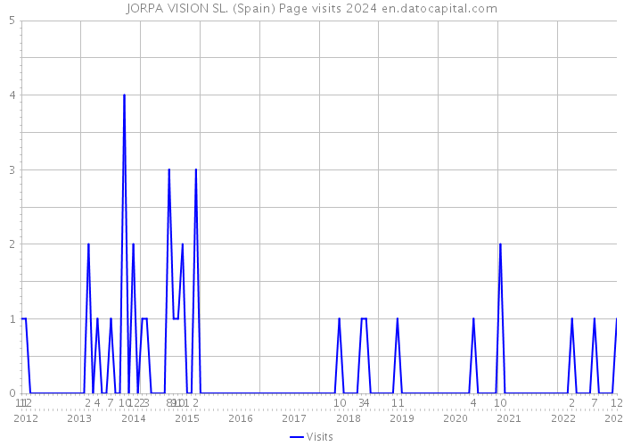 JORPA VISION SL. (Spain) Page visits 2024 