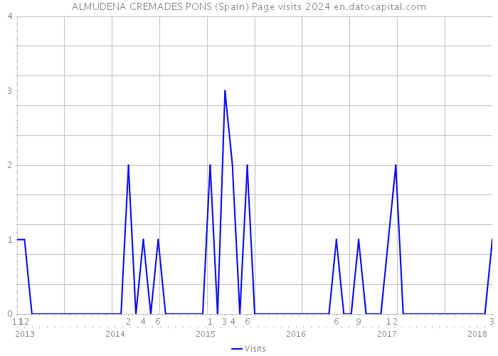 ALMUDENA CREMADES PONS (Spain) Page visits 2024 