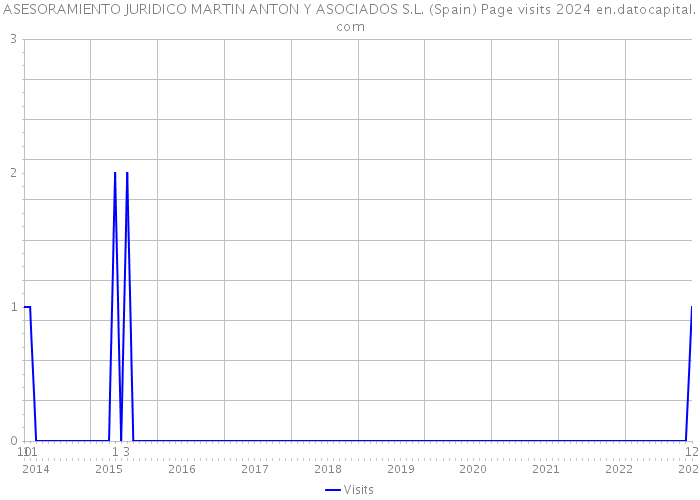 ASESORAMIENTO JURIDICO MARTIN ANTON Y ASOCIADOS S.L. (Spain) Page visits 2024 