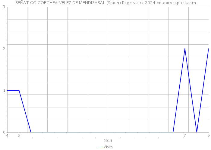 BEÑAT GOICOECHEA VELEZ DE MENDIZABAL (Spain) Page visits 2024 