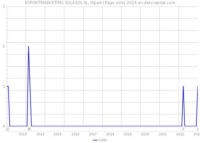 EXPORTMARKETING SOLASOL SL. (Spain) Page visits 2024 