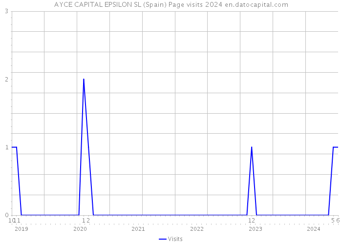 AYCE CAPITAL EPSILON SL (Spain) Page visits 2024 