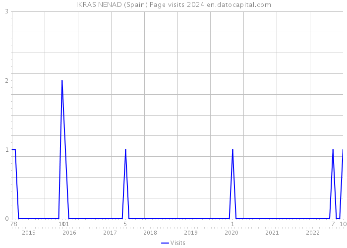 IKRAS NENAD (Spain) Page visits 2024 