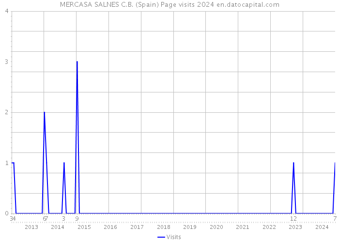 MERCASA SALNES C.B. (Spain) Page visits 2024 