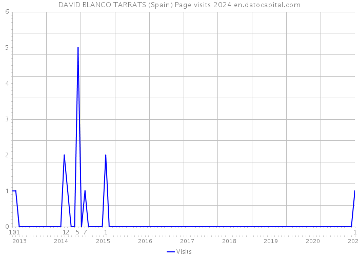 DAVID BLANCO TARRATS (Spain) Page visits 2024 