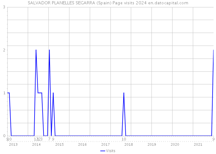 SALVADOR PLANELLES SEGARRA (Spain) Page visits 2024 