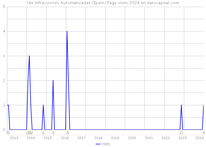 Ute Infracciones Automatizadas (Spain) Page visits 2024 