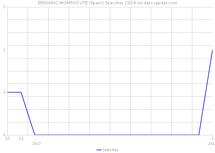 EMISARIO MOMPAS UTE (Spain) Searches 2024 