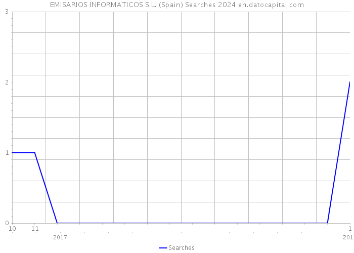 EMISARIOS INFORMATICOS S.L. (Spain) Searches 2024 