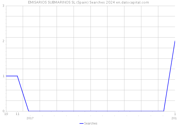 EMISARIOS SUBMARINOS SL (Spain) Searches 2024 