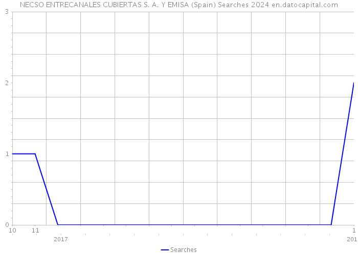 NECSO ENTRECANALES CUBIERTAS S. A. Y EMISA (Spain) Searches 2024 