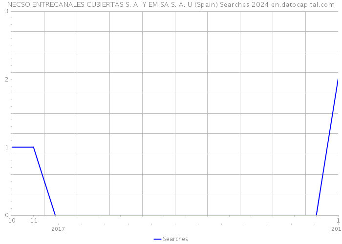 NECSO ENTRECANALES CUBIERTAS S. A. Y EMISA S. A. U (Spain) Searches 2024 