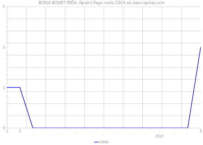 BORJA BONET PEÑA (Spain) Page visits 2024 