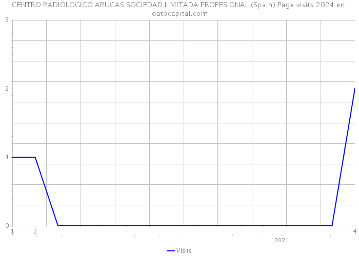 CENTRO RADIOLOGICO ARUCAS SOCIEDAD LIMITADA PROFESIONAL (Spain) Page visits 2024 
