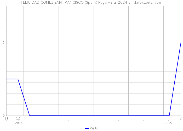 FELICIDAD GOMEZ SAN FRANCISCO (Spain) Page visits 2024 