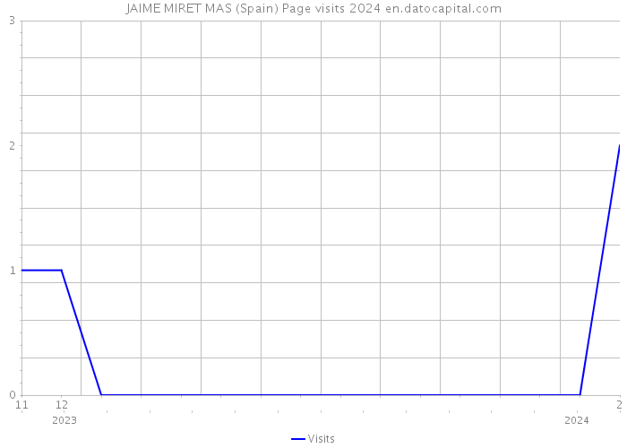JAIME MIRET MAS (Spain) Page visits 2024 