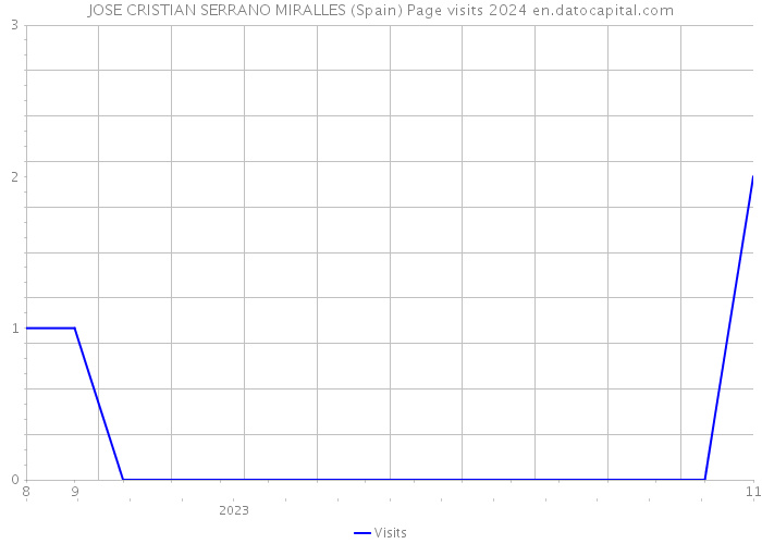 JOSE CRISTIAN SERRANO MIRALLES (Spain) Page visits 2024 