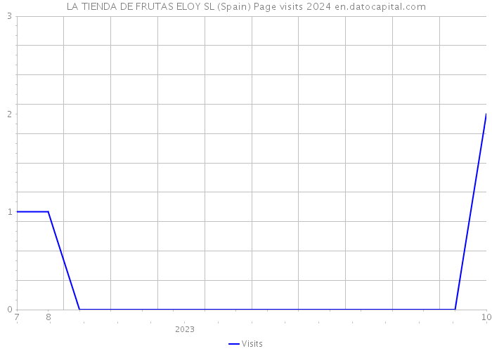 LA TIENDA DE FRUTAS ELOY SL (Spain) Page visits 2024 